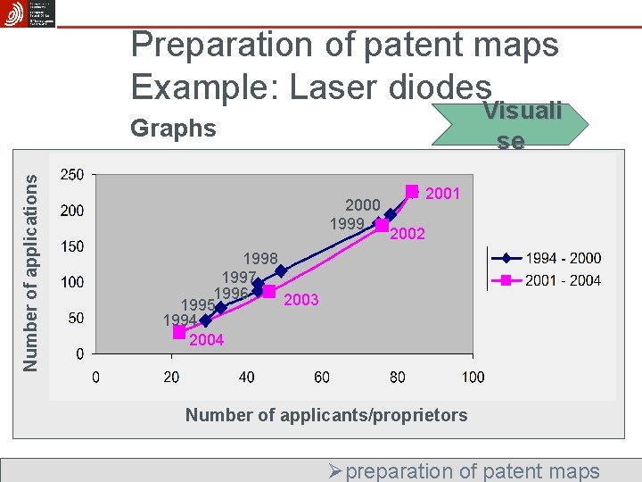 Preparation of patent maps Example: Laser diodes Visuali se Number of applications Graphs 2000