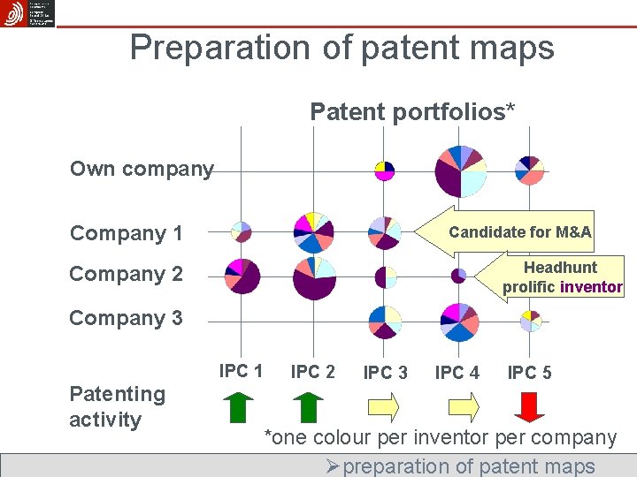 Preparation of patent maps Patent portfolios* Own company Company 1 Candidate for M&A Headhunt