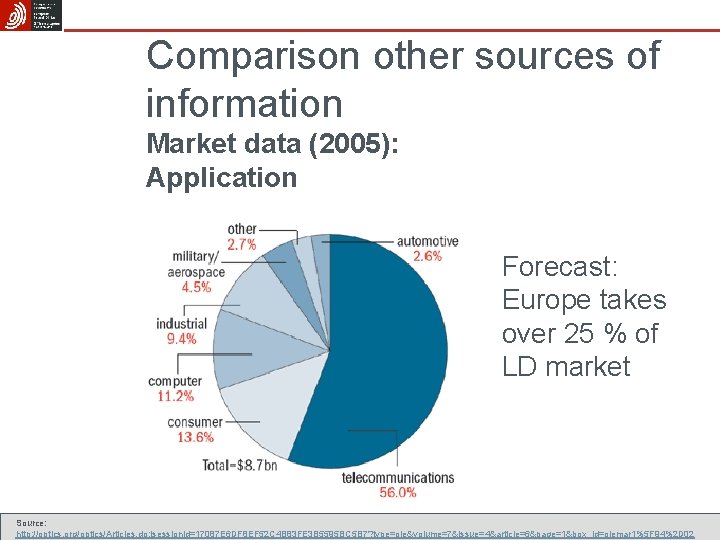 Comparison other sources of information Market data (2005): Application Forecast: Europe takes over 25