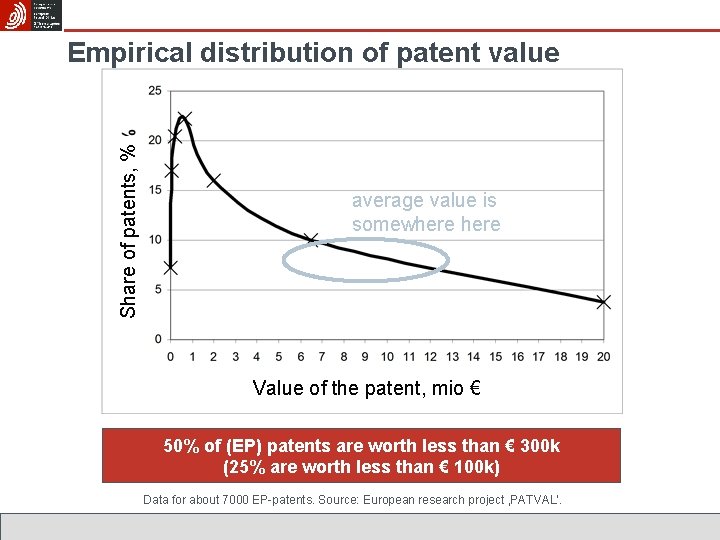 Share of patents, % Empirical distribution of patent value average value is somewhere Value