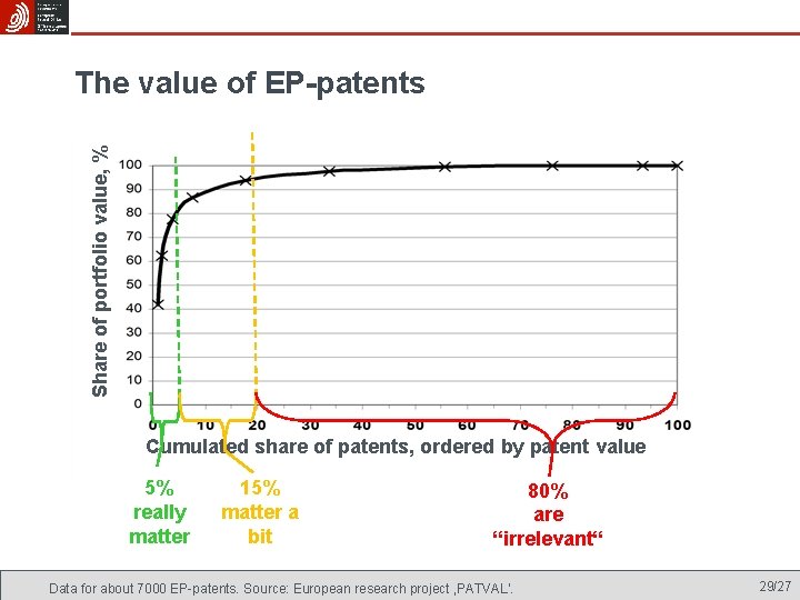 Share of portfolio value, % The value of EP-patents Cumulated share of patents, ordered