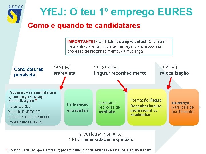 Yf. EJ: O teu 1º emprego EURES Como e quando te candidatares IMPORTANTE! Candidatura