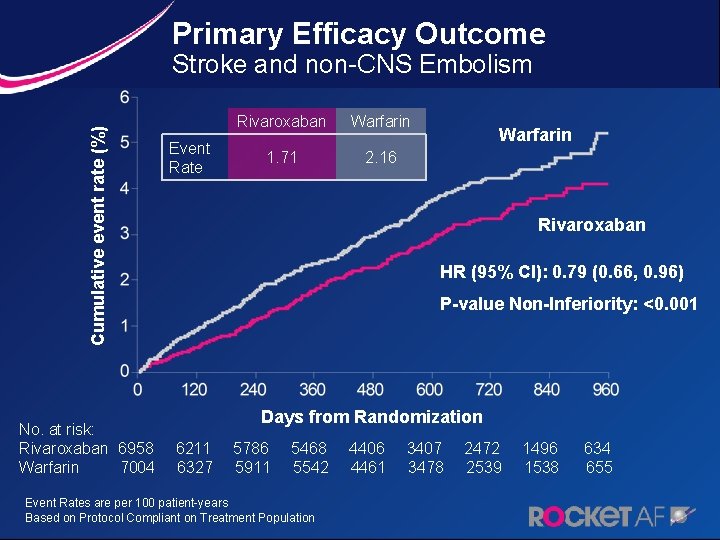 Primary Efficacy Outcome Cumulative event rate (%) Stroke and non-CNS Embolism Event Rate Rivaroxaban