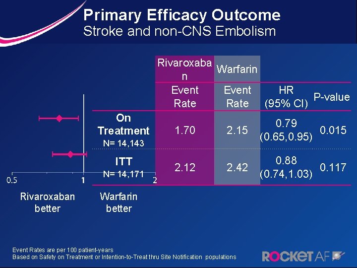 Primary Efficacy Outcome Stroke and non-CNS Embolism On Treatment Rivaroxaba Warfarin n Event HR