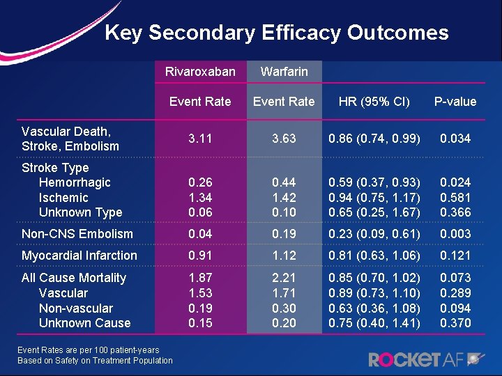 Key Secondary Efficacy Outcomes Rivaroxaban Warfarin Event Rate HR (95% CI) P-value 3. 11