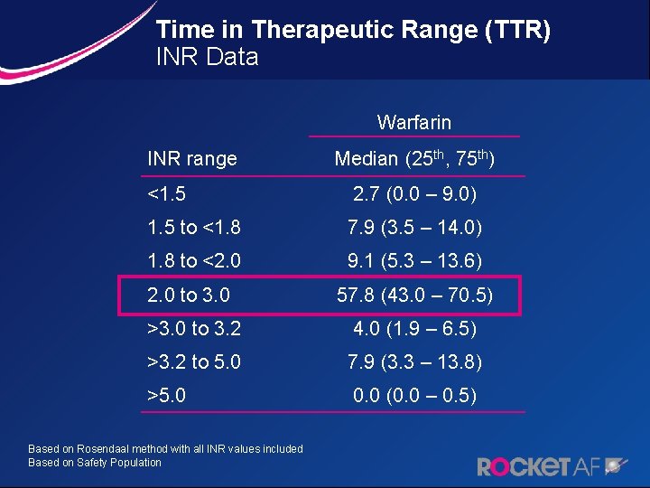 Time in Therapeutic Range (TTR) INR Data Warfarin INR range Median (25 th, 75