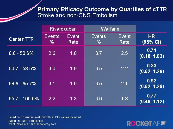 Primary Efficacy Outcome by Quartiles of c. TTR Stroke and non-CNS Embolism Rivaroxaban Warfarin