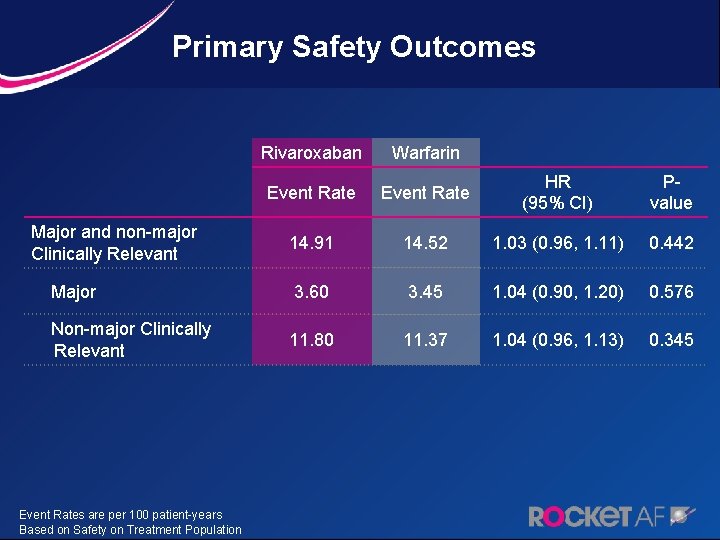 Primary Safety Outcomes Rivaroxaban Warfarin Event Rate HR (95% CI) Pvalue Major and non-major