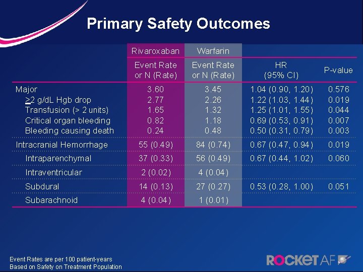 Primary Safety Outcomes Rivaroxaban Warfarin Event Rate or N (Rate) HR (95% CI) P-value