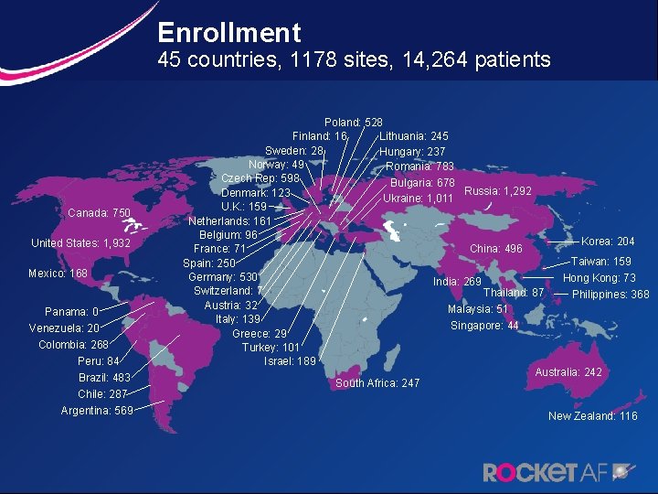 Enrollment 45 countries, 1178 sites, 14, 264 patients Canada: 750 United States: 1, 932