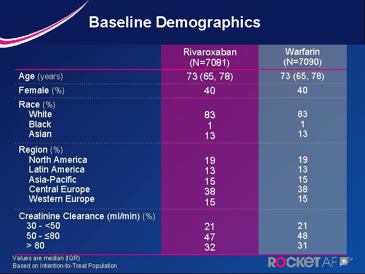 Baseline Demographics Age (years) Female (%) Rivaroxaban (N=7081) 73 (65, 78) 40 Warfarin (N=7090)