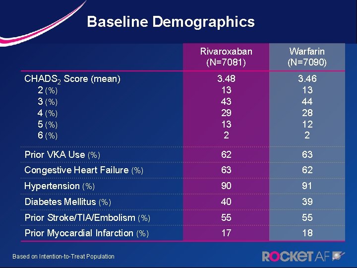 Baseline Demographics Rivaroxaban (N=7081) Warfarin (N=7090) 3. 48 13 43 29 13 2 3.