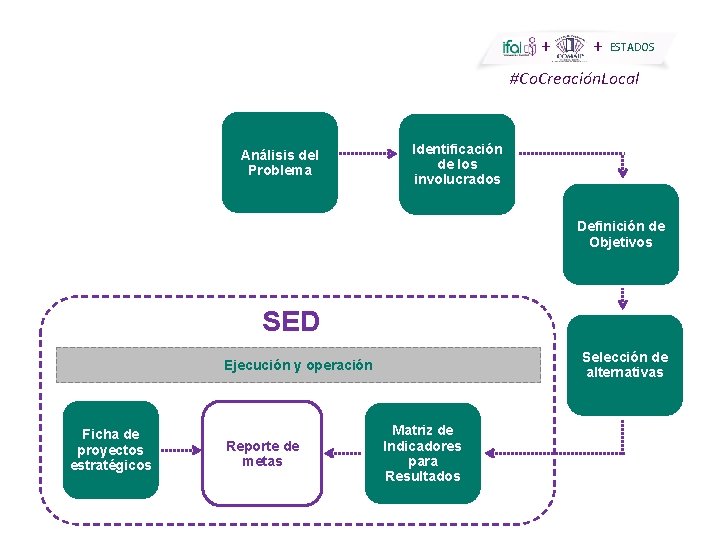 + + ESTADOS #Co. Creación. Local Análisis del Problema Identificación de los involucrados Definición