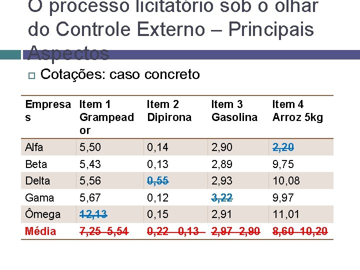 O processo licitatório sob o olhar do Controle Externo – Principais Aspectos Cotações: caso