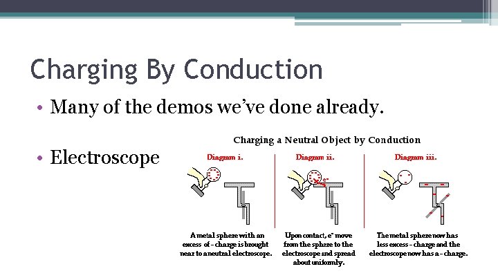 Charging By Conduction • Many of the demos we’ve done already. • Electroscope 