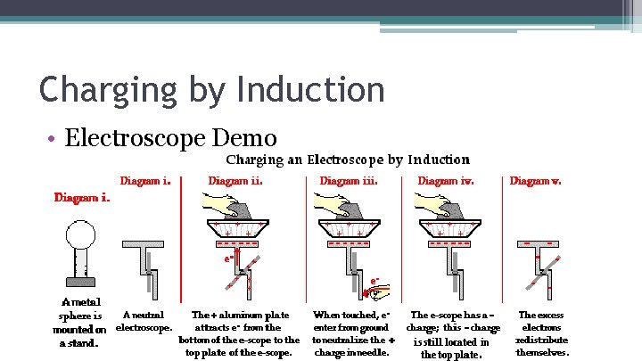 Charging by Induction • Electroscope Demo 