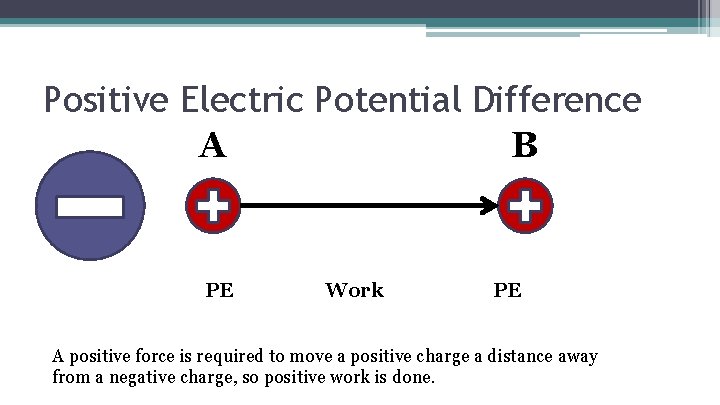 Positive Electric Potential Difference A B PE Work PE A positive force is required