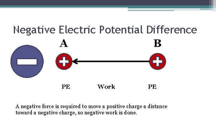 Negative Electric Potential Difference A B PE Work PE A negative force is required