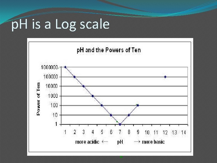 p. H is a Log scale 