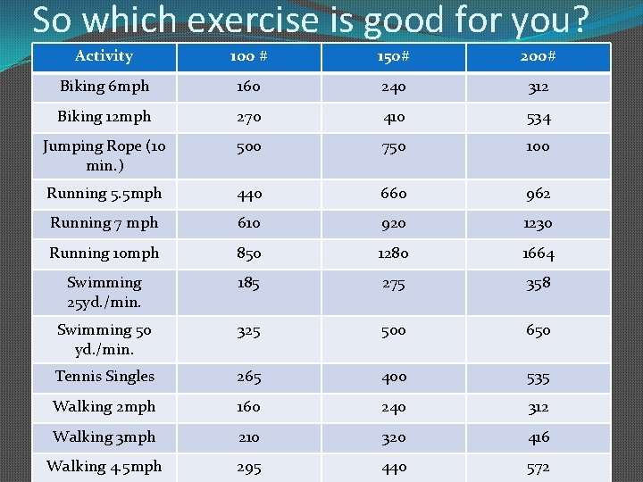 So which exercise is good for you? Activity 100 # 150# 200# Biking 6