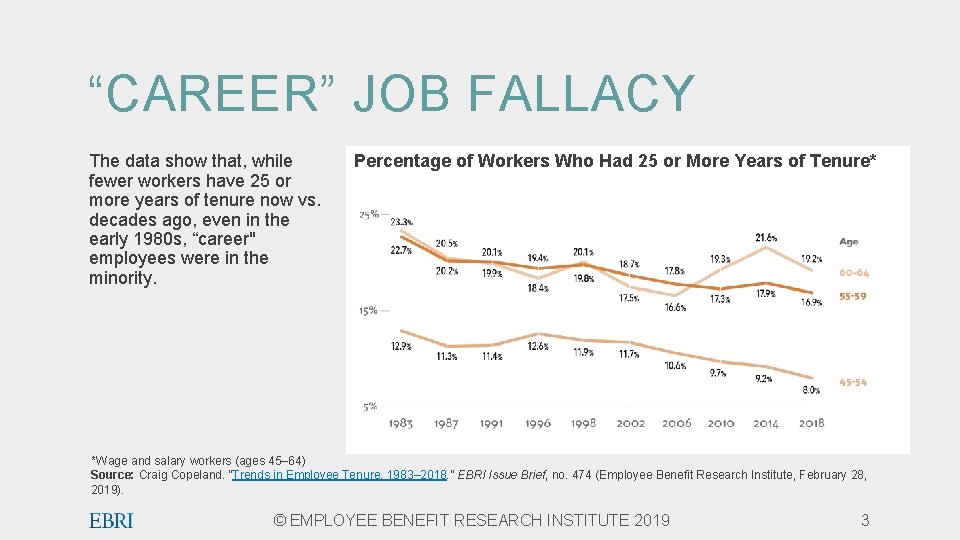 “CAREER” JOB FALLACY The data show that, while fewer workers have 25 or more