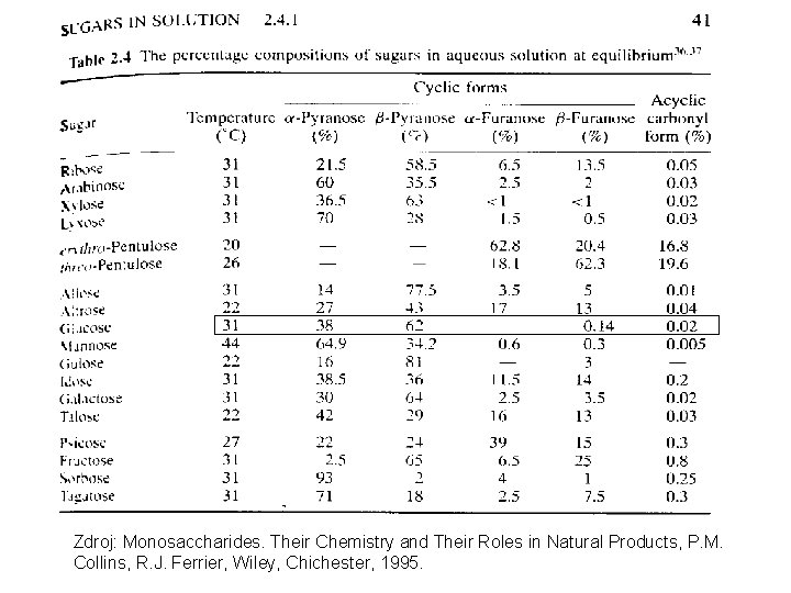 Zdroj: Monosaccharides. Their Chemistry and Their Roles in Natural Products, P. M. Collins, R.