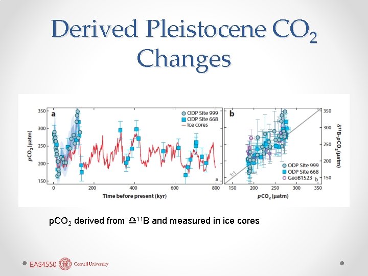 Derived Pleistocene CO 2 Changes p. CO 2 derived from d 11 B and