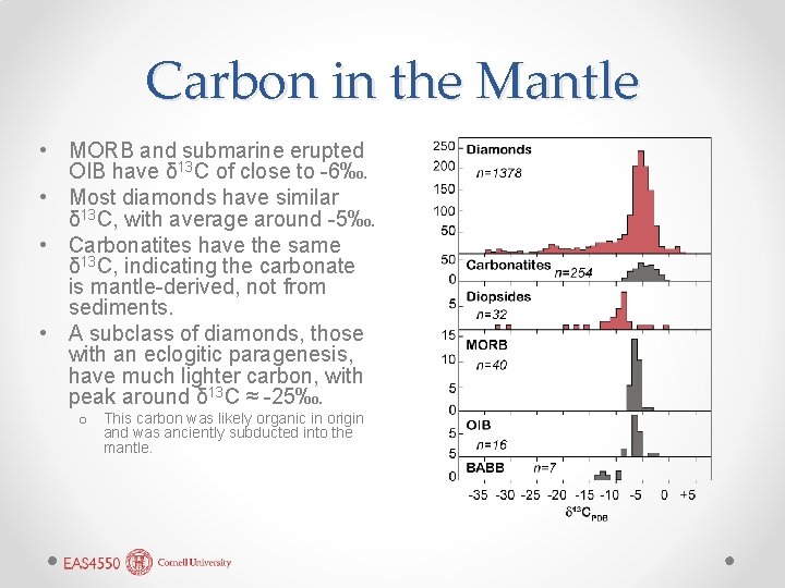Carbon in the Mantle • MORB and submarine erupted OIB have δ 13 C