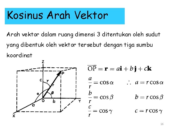 Kosinus Arah Vektor Arah vektor dalam ruang dimensi 3 ditentukan oleh sudut yang dibentuk