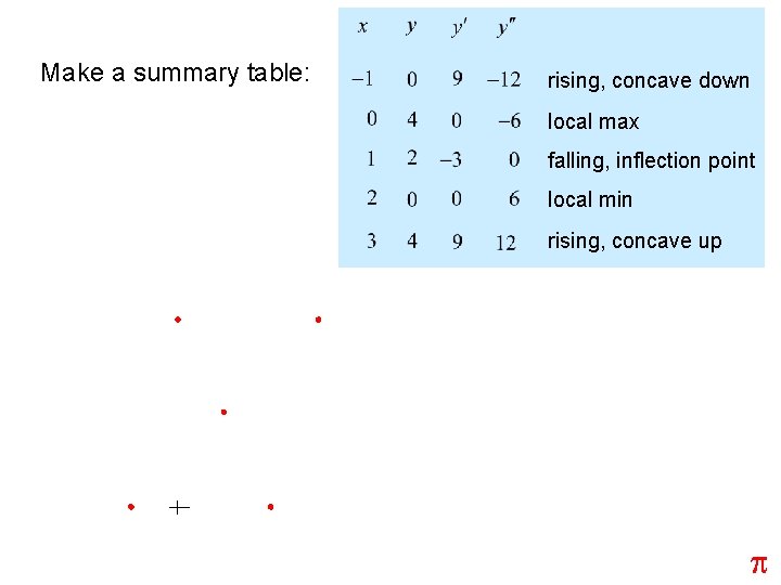 Make a summary table: rising, concave down local max falling, inflection point local min