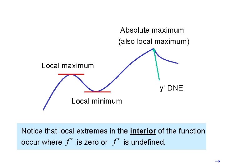 Absolute maximum (also local maximum) Local maximum y’ DNE Local minimum Notice that local