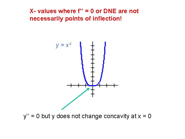 X- values where f’’ = 0 or DNE are not necessarily points of inflection!