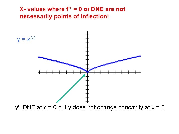 X- values where f’’ = 0 or DNE are not necessarily points of inflection!