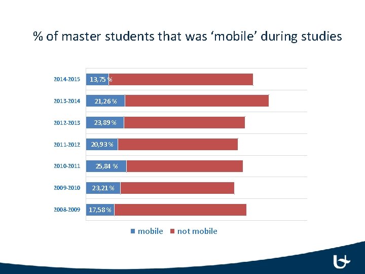 % of master students that was ‘mobile’ during studies 2014 -2015 13, 75 %