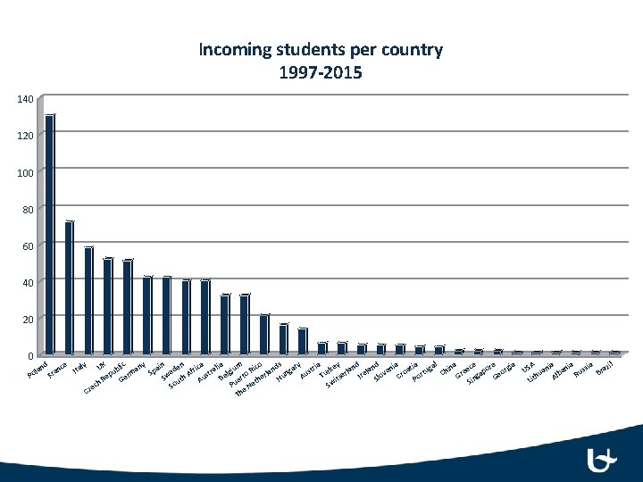 Incoming students per country 1997 -2015 140 120 100 80 60 40 20 0