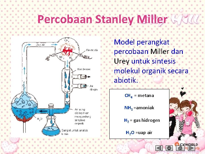 Percobaan Stanley Miller Model perangkat percobaan Miller dan Urey untuk sintesis molekul organik secara