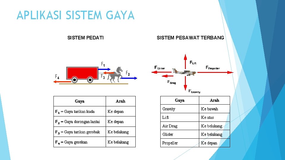 APLIKASI SISTEM GAYA SISTEM PEDATI Gaya SISTEM PESAWAT TERBANG Gaya Arah F 1 =