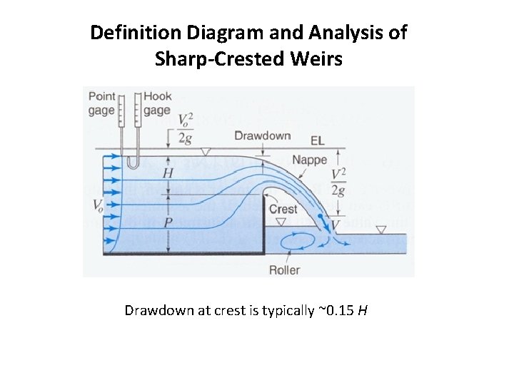 Definition Diagram and Analysis of Sharp-Crested Weirs Drawdown at crest is typically ~0. 15