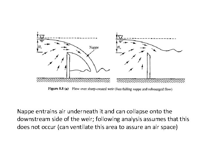 Nappe entrains air underneath it and can collapse onto the downstream side of the