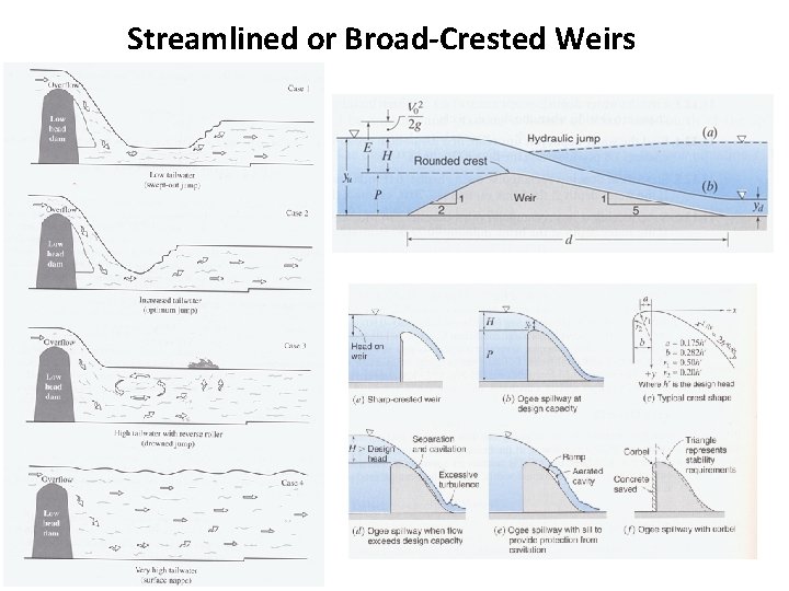 Streamlined or Broad-Crested Weirs 