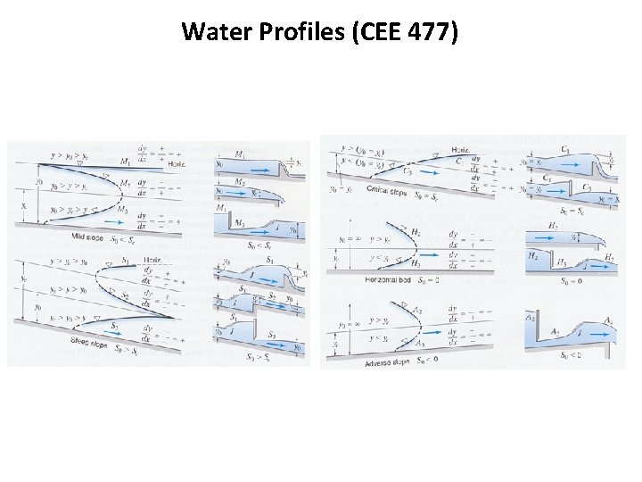 Water Profiles (CEE 477) 