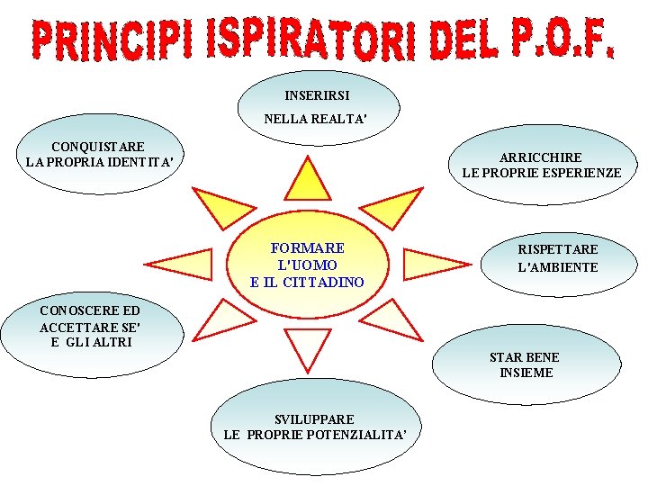 INSERIRSI NELLA REALTA' CONQUISTARE LA PROPRIA IDENTITA' ARRICCHIRE LE PROPRIE ESPERIENZE FORMARE L'UOMO E