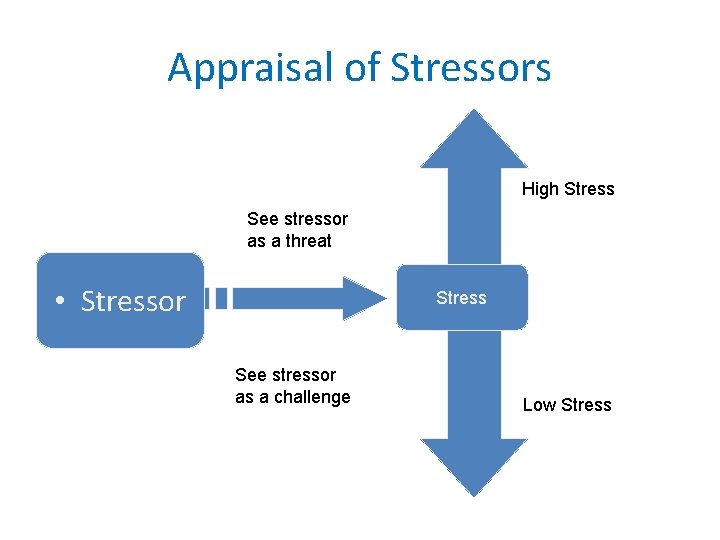 Appraisal of Stressors High Stress See stressor as a threat • Stressor Stress See