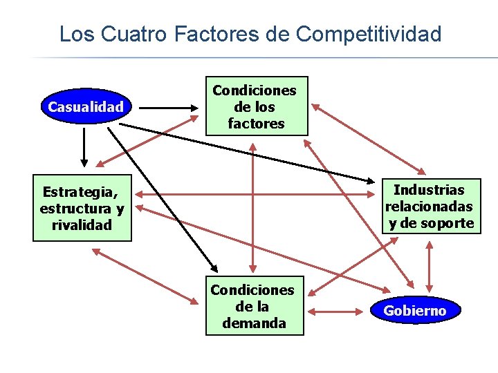 Los Cuatro Factores de Competitividad Casualidad Condiciones de los factores Industrias relacionadas y de