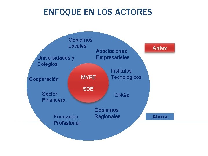 ENFOQUE EN LOS ACTORES Gobiernos Locales Asociaciones Empresariales Universidades y Colegios Cooperación Sector Financero