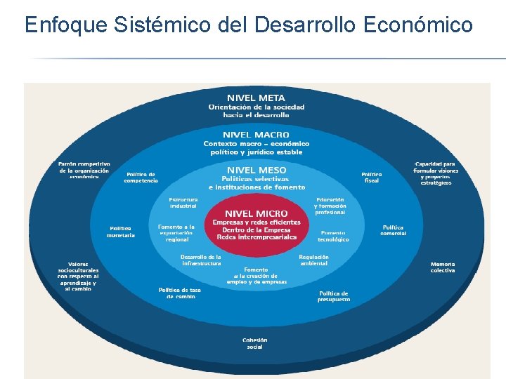 Enfoque Sistémico del Desarrollo Económico 