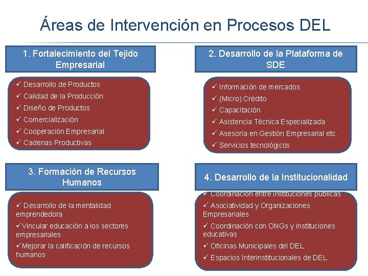 Áreas de Intervención en Procesos DEL 1. Fortalecimiento del Tejido Empresarial 2. Desarrollo de