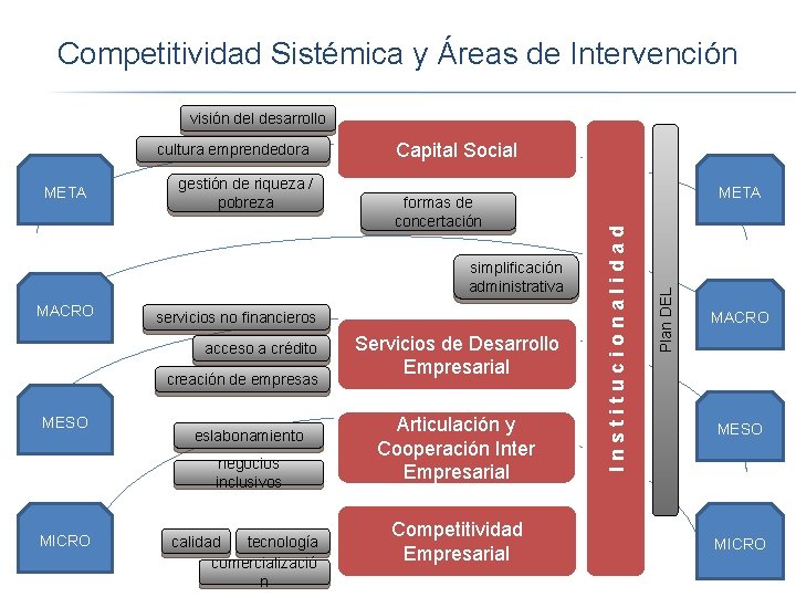 Competitividad Sistémica y Áreas de Intervención visión del desarrollo gestión de riqueza / pobreza