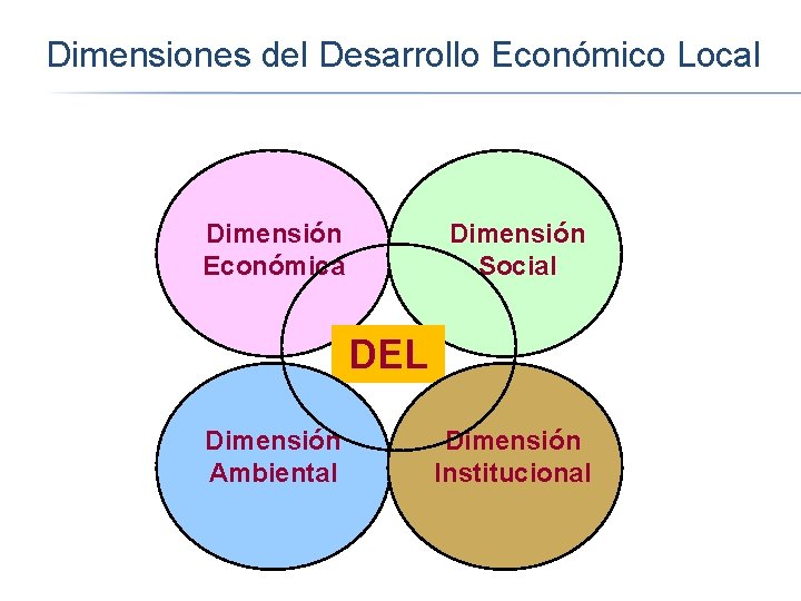 Dimensiones del Desarrollo Económico Local Dimensión Económica Dimensión Social DEL Dimensión Ambiental Institucional 
