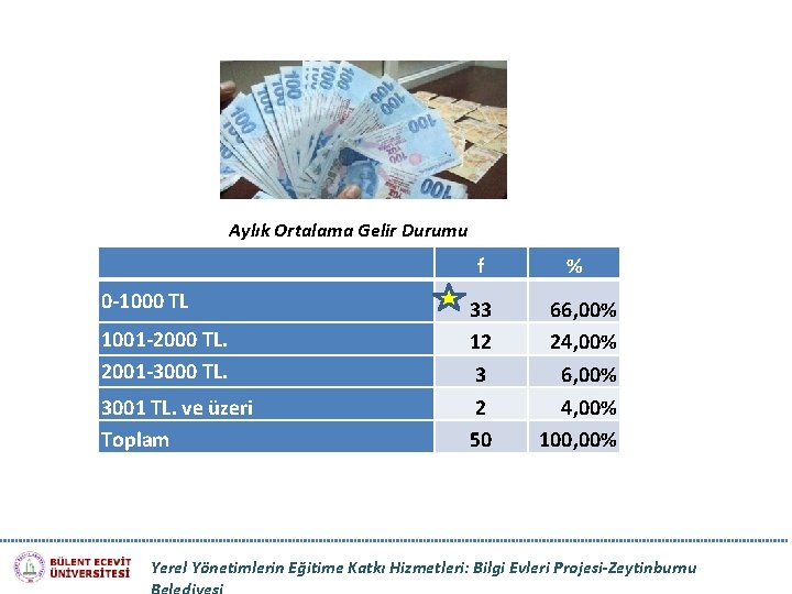 Aylık Ortalama Gelir Durumu 0 -1000 TL 1001 -2000 TL. 2001 -3000 TL. 3001